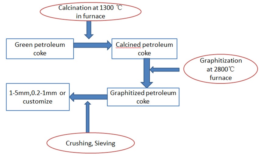 Production procedure of Graphitized petroleum coke