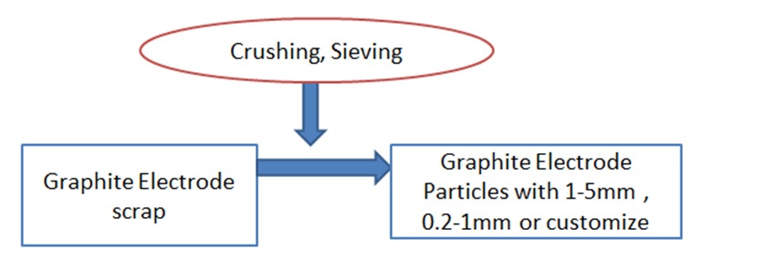 Production procedure of Graphitized petroleum coke-1