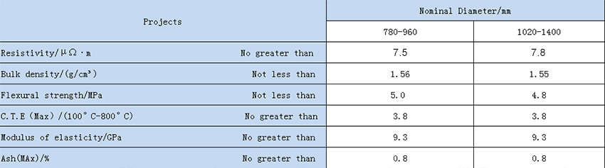 Physical Properties