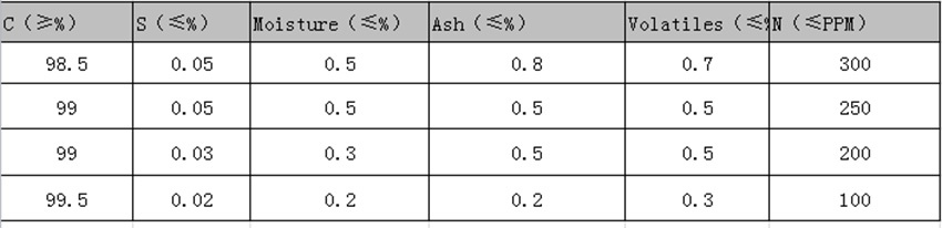 Spec of graphite electrode Particle-1
